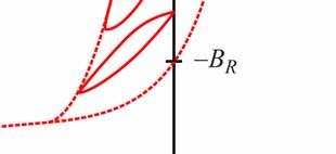 Ciclo di isteresi Riducendo il valore di H M si ottengono cicli minori simmetrici i cui vertici sono disposti su una curva poco discosta