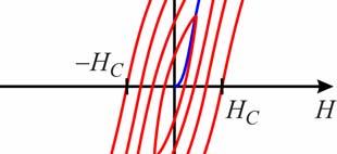 asimmetrici 49 Materiali ferromagnetici I materiali ferromagnetici si distinguono in Materiali dolci elevati valori di permeabilità e