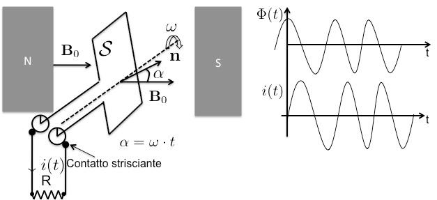 Alternatori e dinamo (slides 13, 14) Alternatore: + dettagli di funzionamento + Dinamo: solo principio di