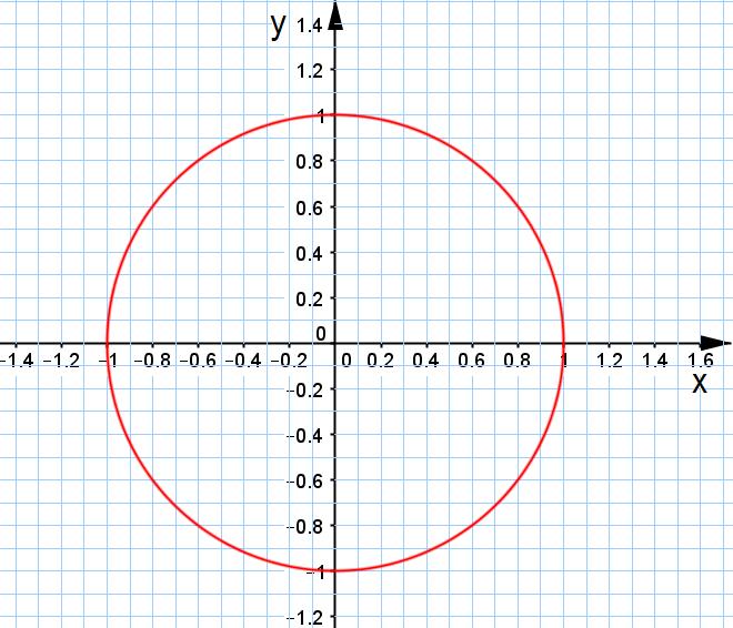 24. Usando la circonferenza goniometrica della figura, determinare graficamente gli angoli per i quali cosα = 1,4 25.