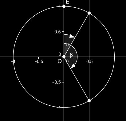 Che coinciderà con (- 1,0) L ascissa di P rappresenta il valore del seno, l ordinata quella del coseno.