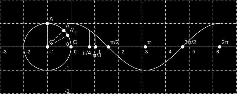be/m955769 ; fissiamo un sistema di assi cartesiani ortogonali e sull asse x riportiamo la misura dell angolo α in radianti e sull asse y, ad esempio, il seno o il coseno dell angolo.