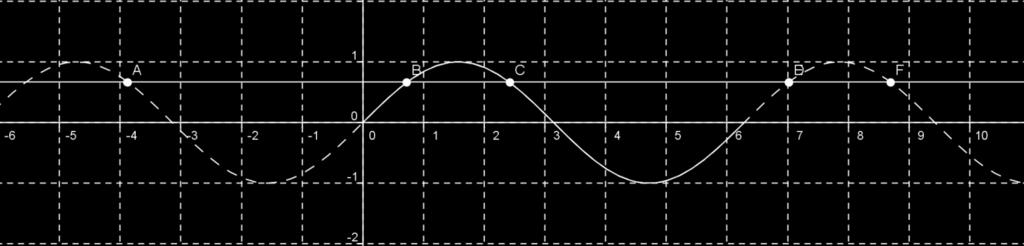 Risolviamo graficamente questo sistema, rappresentando su uno stesso piano sia la prima funzione, y = sin (x), che la seconda funzione y = Abbiamo