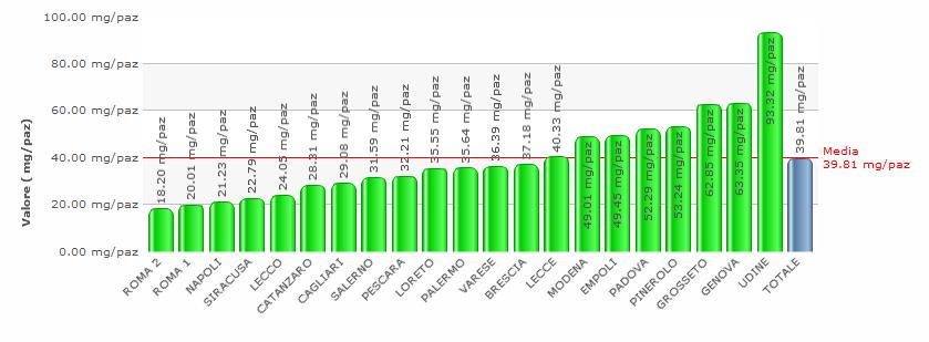 TS-BL02 - Quantità procapite di Oppiacei 2 OMS in mg equivalenti di morfina 39.81 mg/pz La disomegenea distribuzione dei valori riflette la familiarità ad utilizzare i farmaci oppiacei.