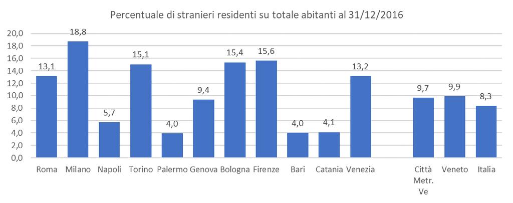 LA COMPONENTE STRANIERA Al 31/12/2017 ci sono 36.048 stranieri residenti nel territorio comunale, che rappresentano il 13,8% della popolazione.