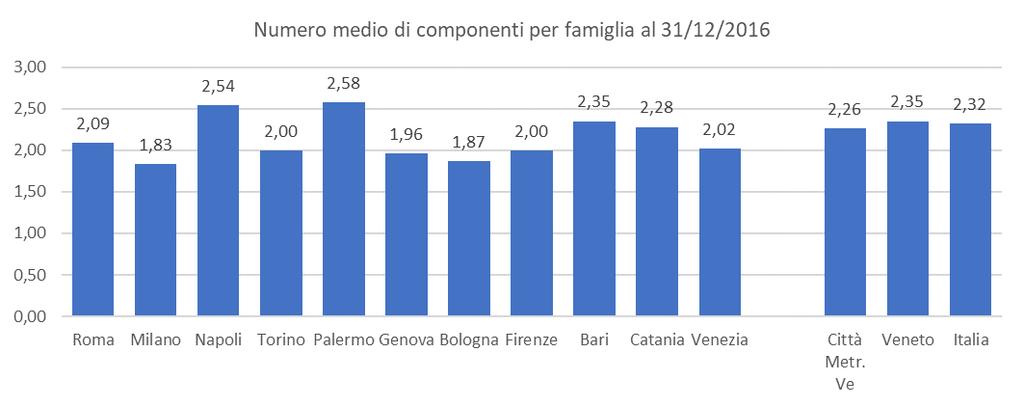 Distribuzione delle famiglie per numero di componenti per Municipalità al 31/12/2017 Municipalità Totale Comune Venezia e isole Litorale Favaro Mestre Centro Chirignago- Zelarino Marghera Totale