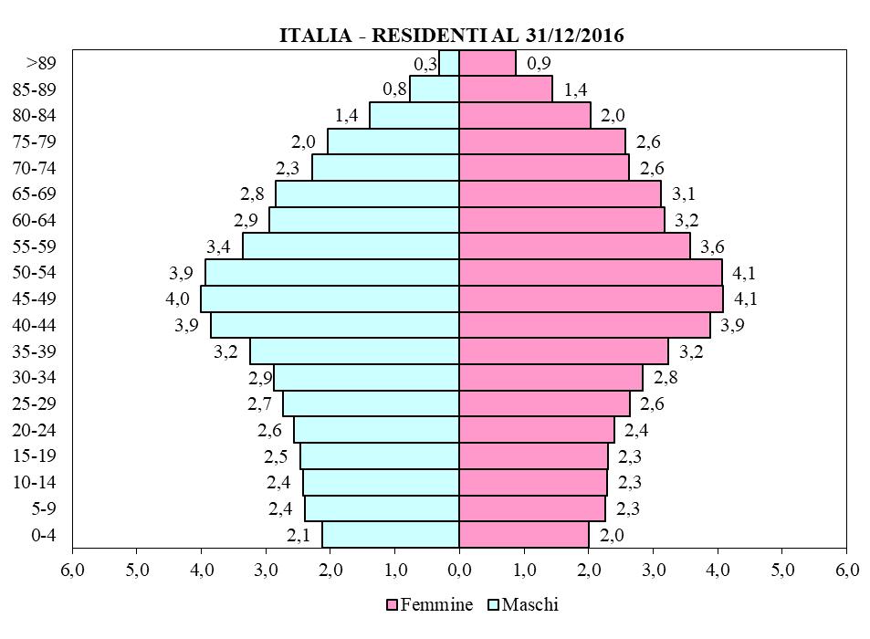 Ora assomiglia ad una punta di lancia, stretta alla base (poche nascite), si allarga notevolmente nelle età centrali (i figli del baby boom dei primi Anni Sessanta) e rimane piuttosto ampia anche