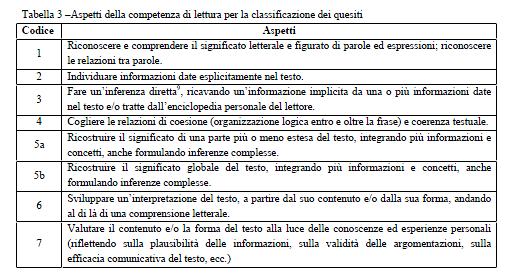 La comprensione secondo l OCSE-Pisa e l INVALSI (e lo IEA) Individuare informazioni : aspetto 2
