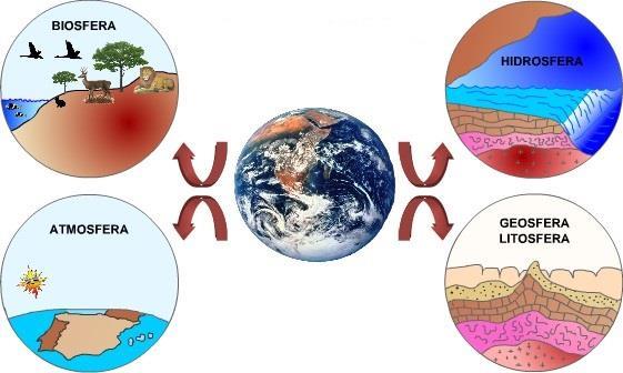 Lo spazio della vita La Terra è formato da tre involucri concentrici: la geosfera, l idrosfera, l atmosfera.