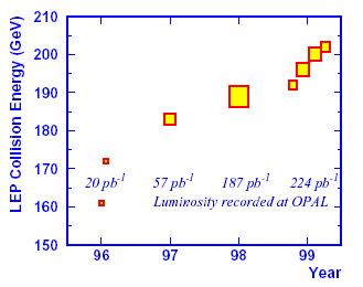 LEP II (1996-2000) Energie da 161 GeV a 209 GeV)