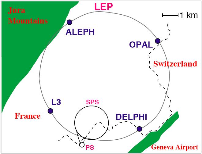 LEP LEP ha lavorato allo Z dal 1989 al 1995, raccogliendo oltre 15 milioni di eventi tra 88 e 94 GeV su quattro esperimenti, ALEPH, DELPHI, L3 e OPAL.