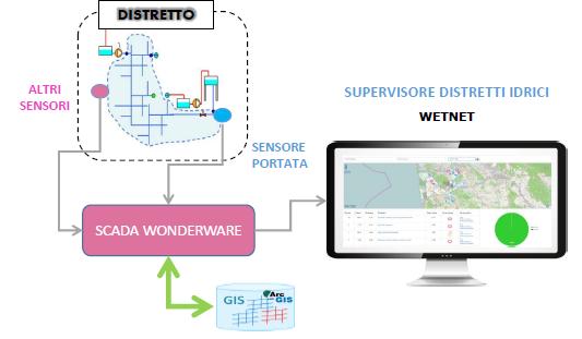 M1 PERDITE IDRICHE CONOSCENZA DELLE INFRASTRUTTURE DISTRICT METERING L approccio metodologico prevede: il controllo della risorsa immessa nella rete