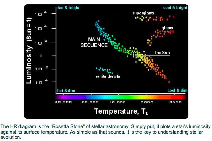 4. Il Diagramma di Hertzsprung-Russel Sequenza Principale: fusione di H nel core giganti rosse: fusione di H in una shell intorno al core di Elio supergiganti: flash di Elio, fusione di Elio nel core