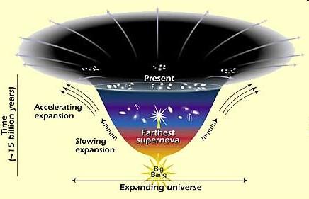 La conclusione che l espansione dell universo sta accelerando è basata sull osservazione che supernovae di tipo Ia lontane