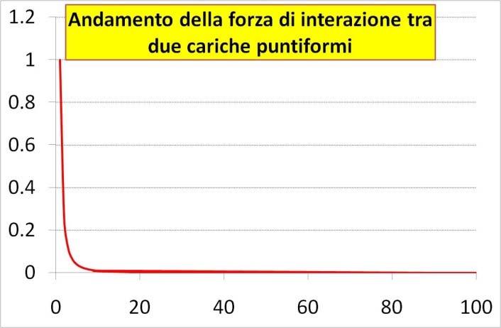 22 Forza di interazione coulombiana tra nucleoni L'esistenza stessa del nucleo atomico ci pone un problema inesplicabile sulla base delle conoscenze della Fisica Classica dei primi del novecento: