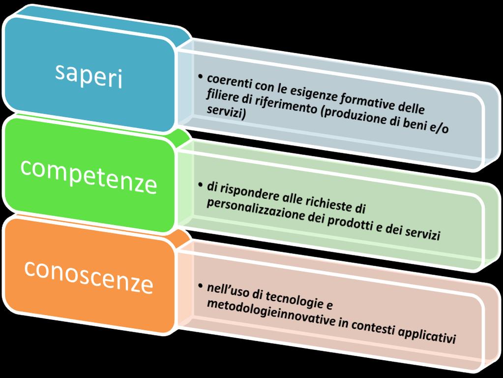 IDENTITÀ ISTITUTI PROFESSIONALI Percorsi quinquennali con una solida base di istruzione generale e tecnico professionale per acquisire la cultura del settore