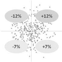 Revenue / Employee Fixed Asset Turnover Basket of indicators EBIT Margin Net