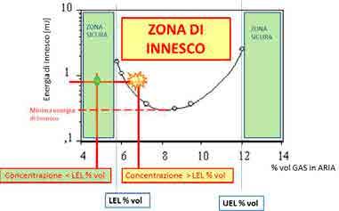 2.2 ATMOSFERA ESPLOSIVA DA GAS 2.2.1 LIMITI DI ESPLODIBILITA' Ogni sostanza sottoforma di gas, vapore o nebbia può creare un atmosfera esplosiva solamente quando la sua concentrazione in aria è