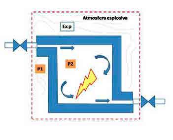 SO RA RESSIONE INTERNA E L' p è un modo di protezione usato per apparecchiature elettriche di grandi dimensioni e potenze elevate come motori e generatori, quadri di strumentazione e controllo,