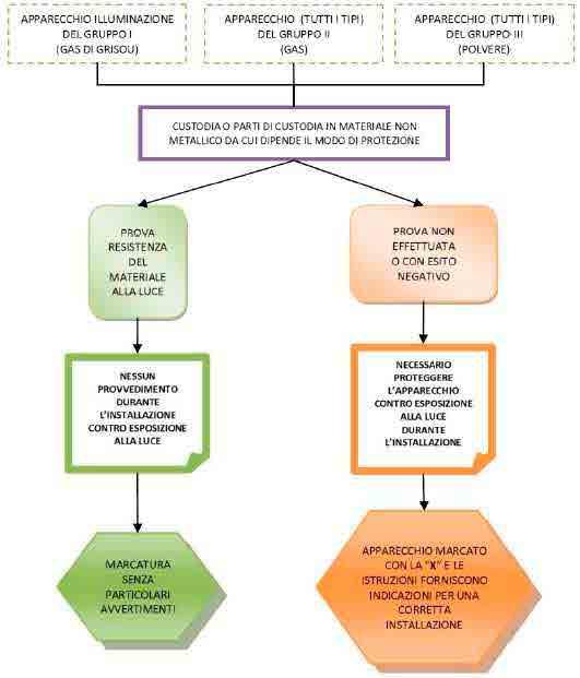 Per il Gruppo I la prova si applica soltanto agli apparecchi di illuminazione.