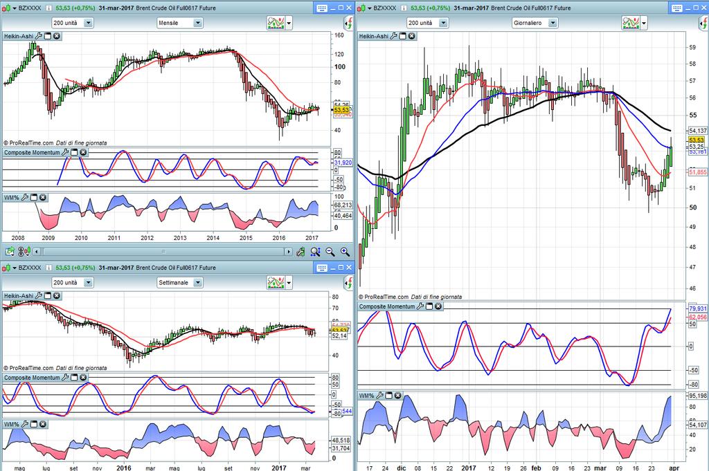 BRENT Monthly,