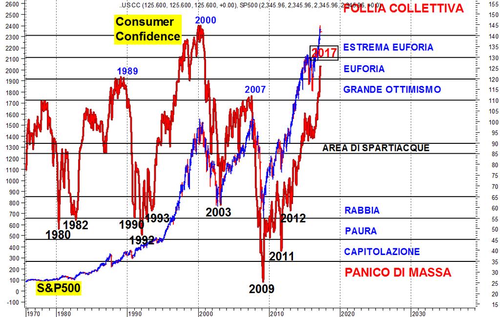 Consumer Confidence USA ai