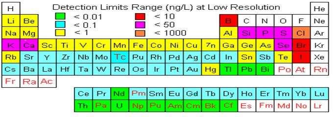 Limiti di rivelabilità in ICP-MS 1 ng/l = 1 ppt In molti casi (soprattutto per gli