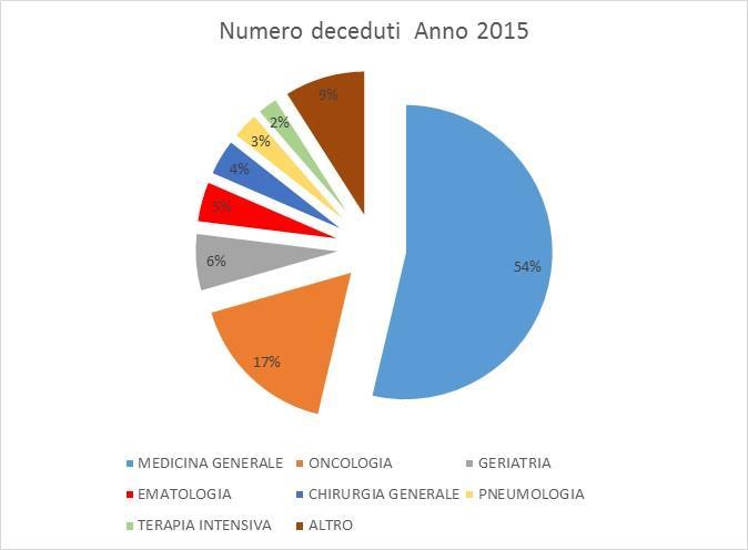 Grafico n. 2 e 2 A.