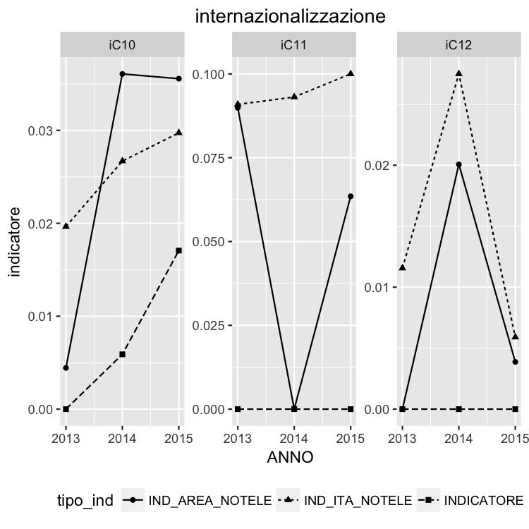 Internazionalizzazione ic10 ic11 ic12 % di CFU conseguiti allestero dagli studenti regolari sul totale dei CFU conseguiti dagli studenti entro la durata normale del corso* % laur.