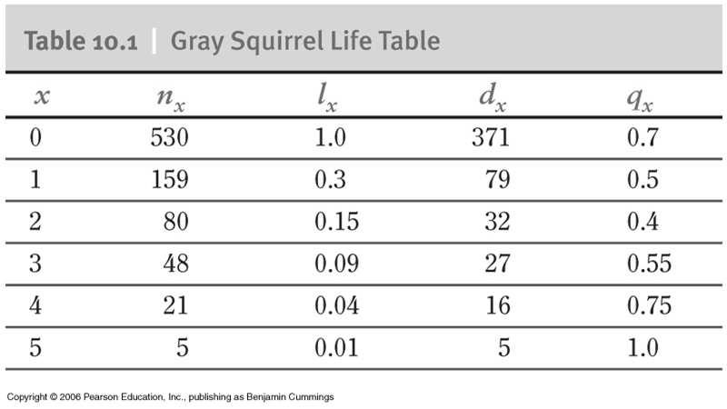 Le tabelle di vita scoiattolo grigio (Sciurus carolinensis) x età n x numero di individui sopravvissuti l x frazione di sopravvissuti d x numero di individui morti q x tasso di mortalità l x = n x n