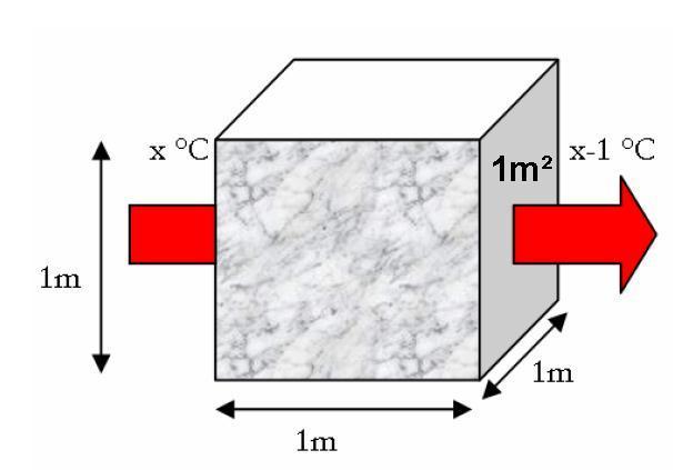 Scheda 2 Elementi costruttivi Analisi stato di fatto Caratteristiche termofisiche dei materiali componenti la stratigrafia Conduttività termica λ La conducibilità termica indica il flusso di calore