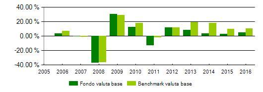 BEAGG1 - Berico Gestione Unit Aggressiva (A) annuo della proposta di investimento e del Categoria : Azionari globale Andamento 2016 Proposta di investimento vs Benchmark: 10% JPMorgan Cash Index Euro