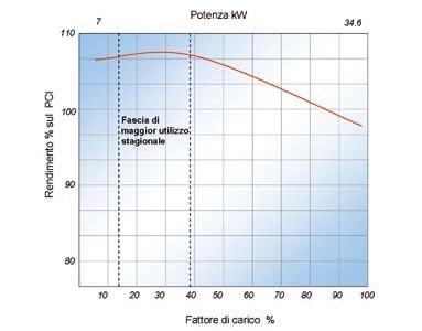 INKA E TEKA Produzione di acqua calda al top della categoria Per la produzione di acqua calda sanitaria (nelle versioni PMB) è stato utilizzato uno