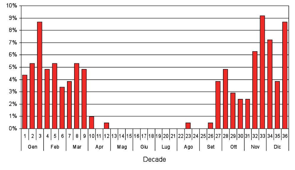 Fenologia della migrazione I movimenti post-riporduttivi si verificano da fine agosto a dicembre (con un picco tra metà ottobre e novembre) mentre la migrazione pre-riproduttiva avviene da febbraio