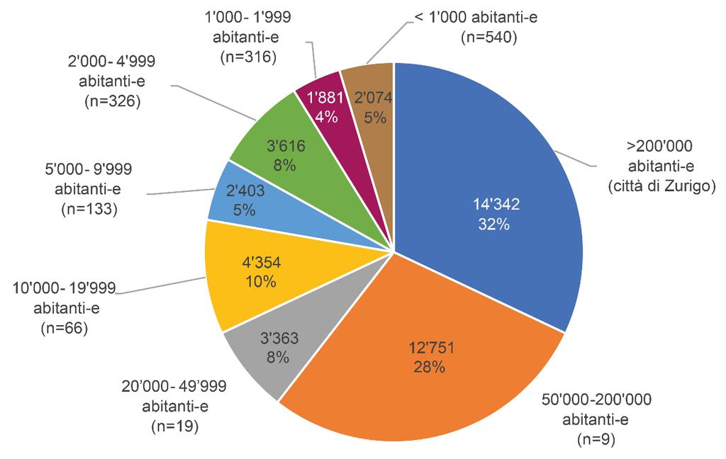 In termini assoluti sono invece significative in particolare 7 Città, che possiedono più di 500 alloggi ognuna e, complessivamente, più della metà dei circa 45 000 alloggi recensiti nel quadro dell