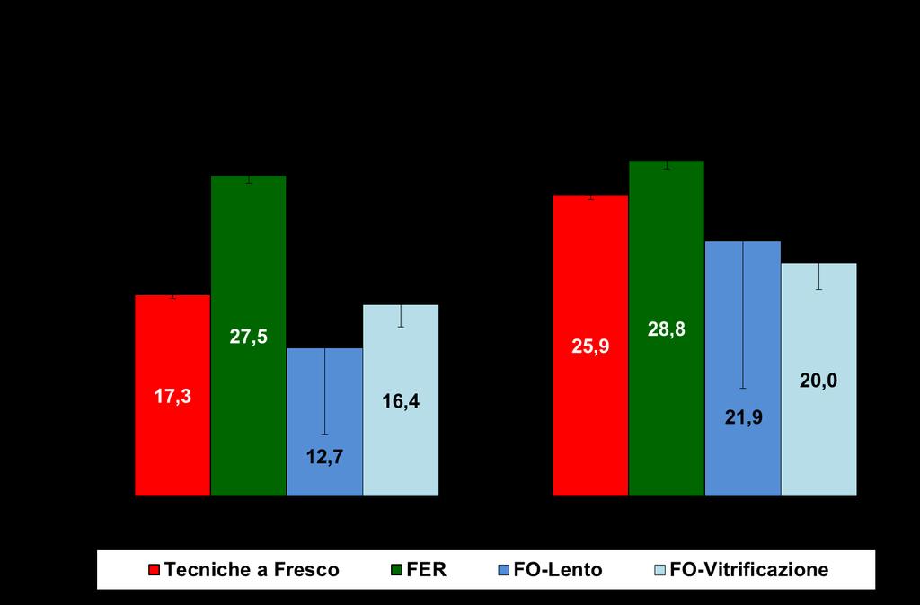 4.2.5. Gravidanze Nel 2016 si sono ottenute 13.692 gravidanze da tecniche di secondo e terzo livello senza donazione di gameti, 22 in meno del 2015.