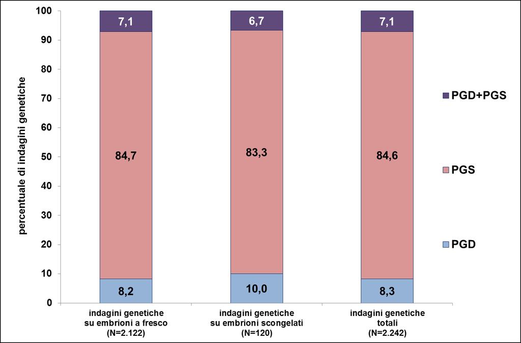 4.4. Cicli di PMA di II e III livello nei quali sono state effettuate indagini genetiche preimpianto Nell ambito delle tecniche di II e III livello omologhe, eseguite su coppie infertili o sterili,