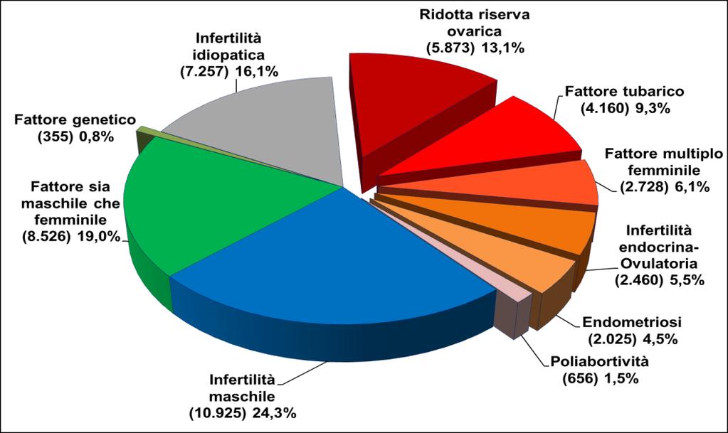 2.2.2. Quali sono le cause di infertilità delle coppie che utilizzano tecniche di PMA di II e III livello, senza donazione di gameti, nei cicli a fresco applicati nel 2016?