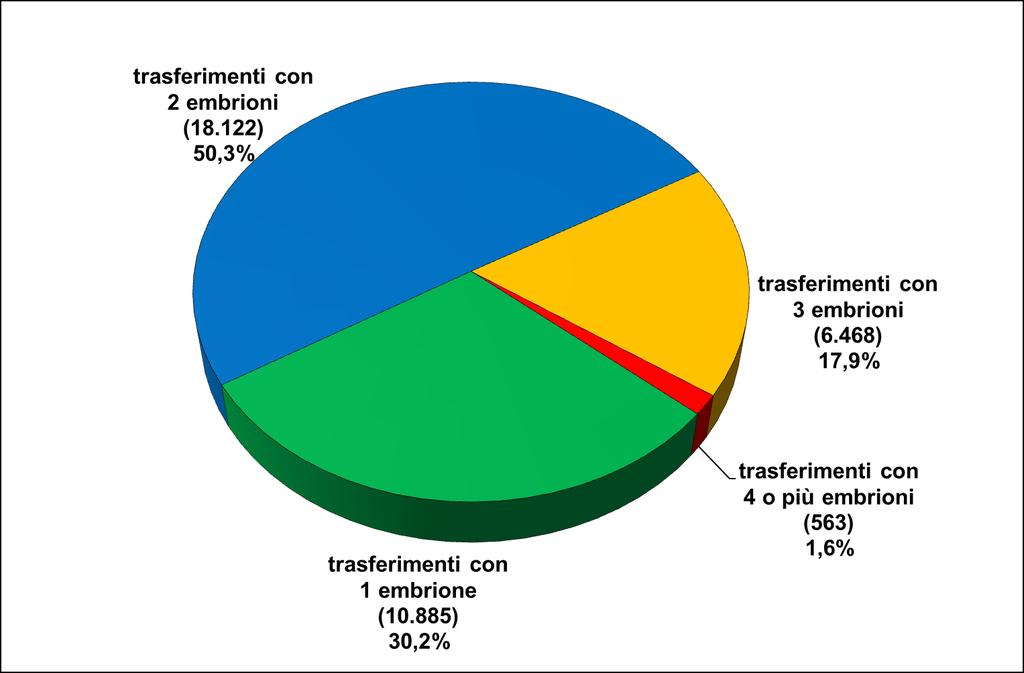 2.2.6. Quanti embrioni vengono normalmente trasferiti nei cicli a fresco di PMA senza donazione di gameti? Nel 2016, 36.