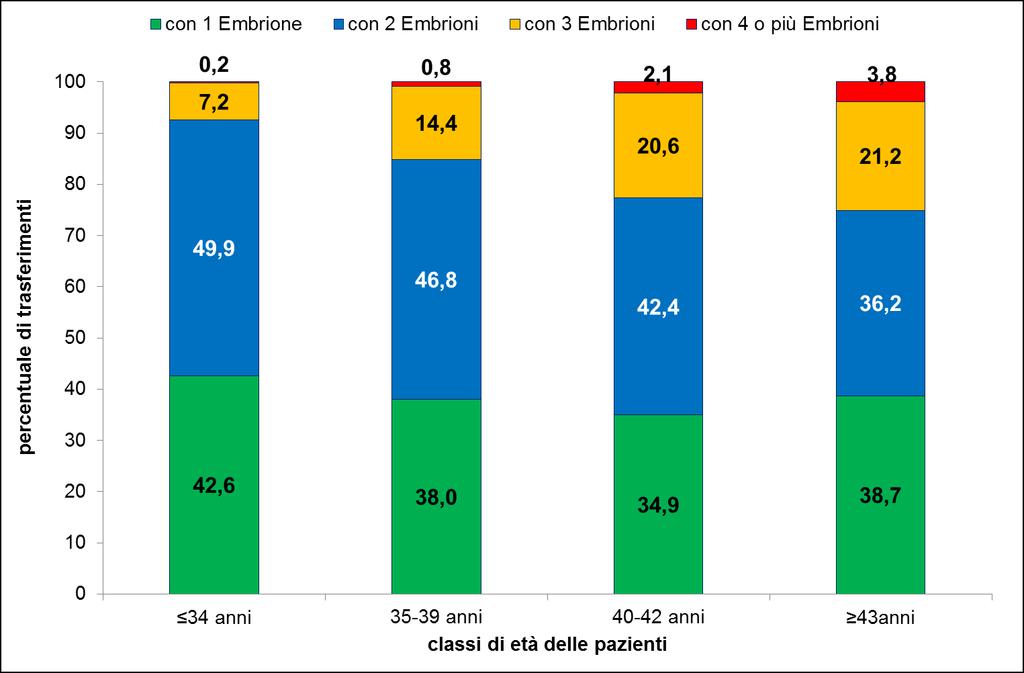 2.2.6BIS. Il numero di embrioni trasferiti nei cicli di PMA senza donazione di gameti varia all aumentare dell età della paziente? La Figura 2.