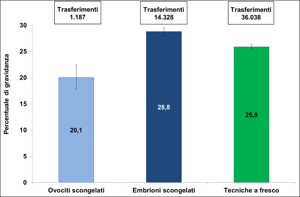 2.2.8. Quali sono le percentuali di gravidanze ottenute nei cicli da scongelamento di embrioni e di ovociti senza donazione di gameti? Nel 2016 sono stati effettuati 51.