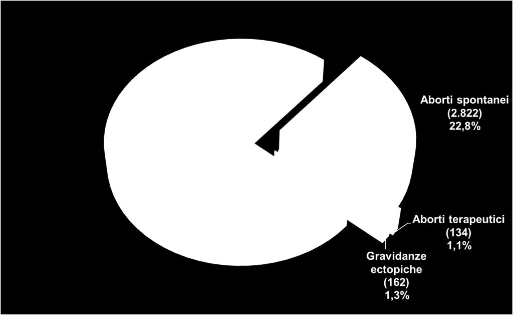 2.2.10. Quante gravidanze di quelle ottenute e poi monitorate giungono al parto? Nel 2016 si sono ottenute 13.