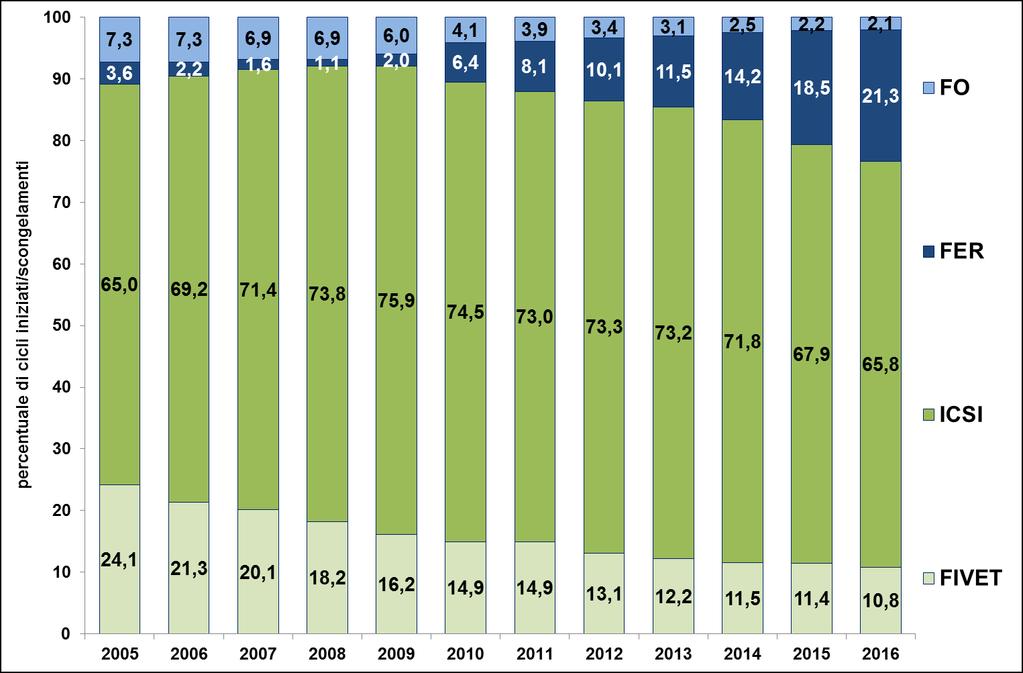 2.3.2. Come varia nel tempo l utilizzo delle tecniche di Procreazione Medicalmente Assistita nei centri italiani? Nella Figura 2.