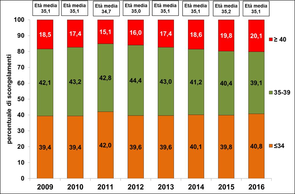 2.3.4. Come varia nel tempo la distribuzione per età delle pazienti che eseguono cicli di scongelamento di ovociti o di embrioni? Nelle Figure 2.20 e 2.