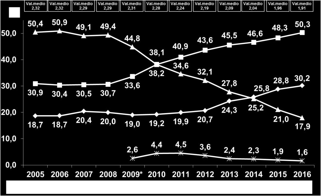 trasferimenti con un embrione (+1,2%) e con 2 embrioni (+2%). I trasferimenti con 4 o più embrioni diminuiscono dello 0,3%.