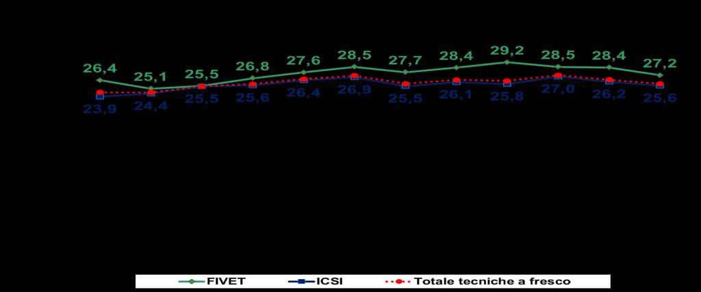 2.3.8. Come variano nel tempo, le percentuali di gravidanze ottenute, calcolate sui trasferimenti, nei cicli a fresco e da scongelamento? Nella Figura 2.