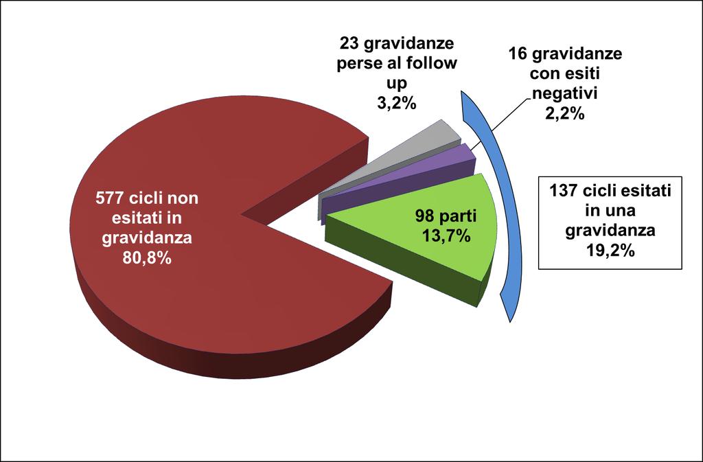 2.4. Applicazione delle tecniche di PMA di I e II-III livello con donazione di gameti. 2.4.1. Come è stata applicata la tecnica di Inseminazione Semplice con donazione di gameti maschili nel 2016?