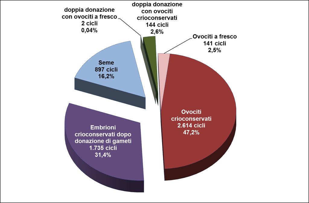 2.4.2. Quali sono le diverse tipologie di gameti utilizzate nei cicli di II e III livello con donazioni di gameti in Italia nel 2016?