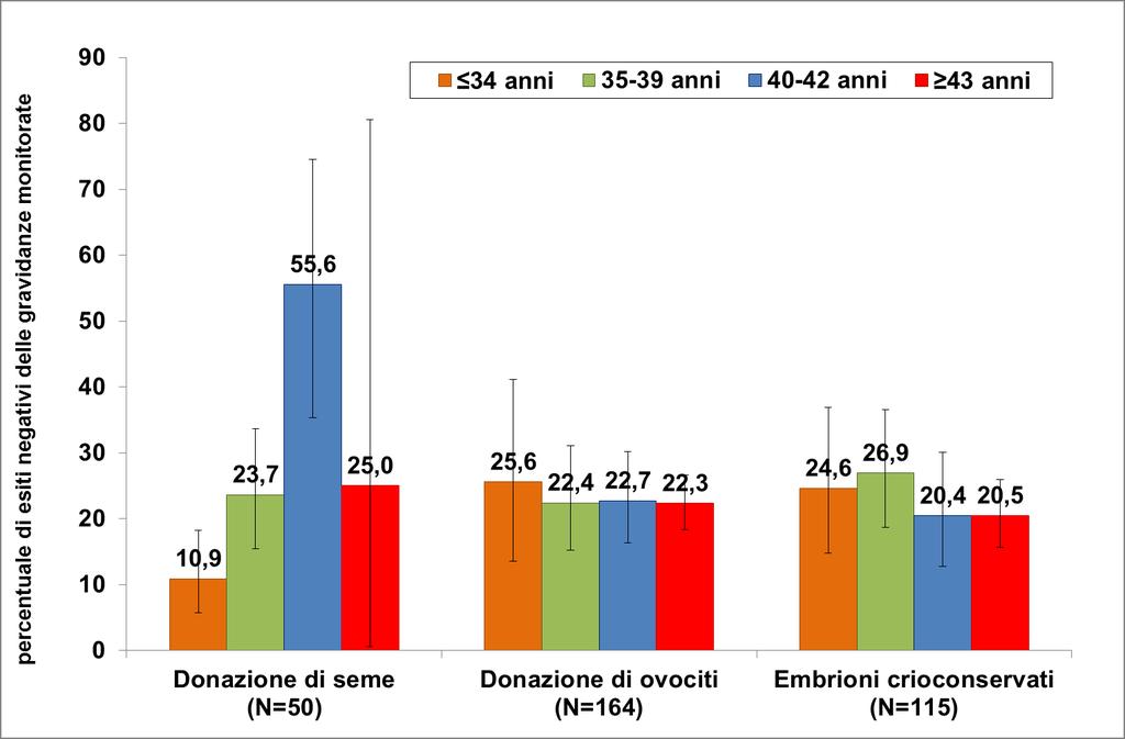 2.4.3QUATER. La probabilità che una gravidanza ottenuta con i trattamenti di PMA con donazione di gameti abbia un esito negativo varia con l aumentare dell età della paziente? Delle 1.