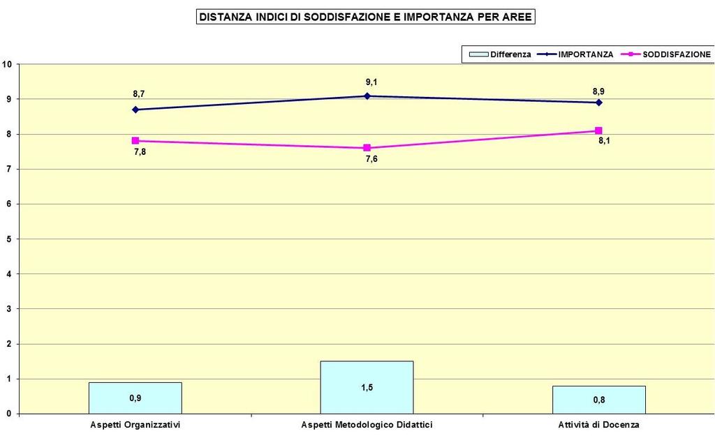 VALUTAZIONI COMPLESSIVE Per macrofattori (l insieme di alcuni aspetti esaminati, parte di una stessa tematica) è stato anche rilevato il grado di importanza attribuito da parte di chi ha frequentato